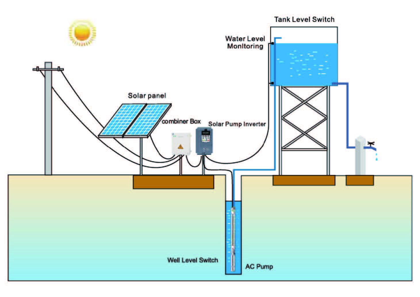 太阳能光伏水泵变频器工作原理.jpg